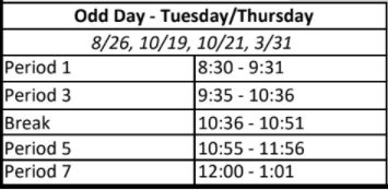 Minimum Day Odd